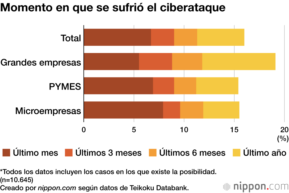 Momento en que se sufrió el ciberataque
