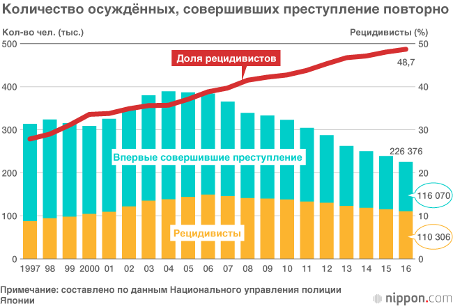 Удаётся ли возвращать людей к честной жизни? Состояние и проблемы японских тюрем