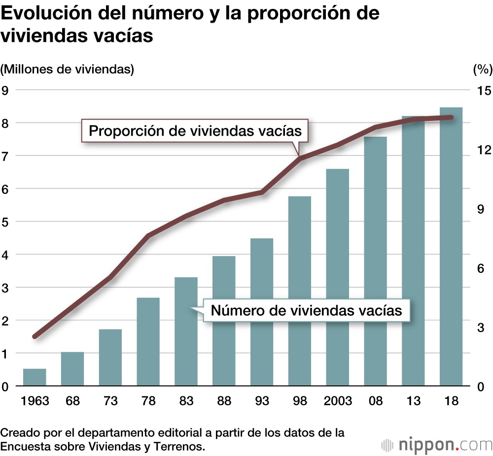 Evolución del número y la proporción de viviendas vacías