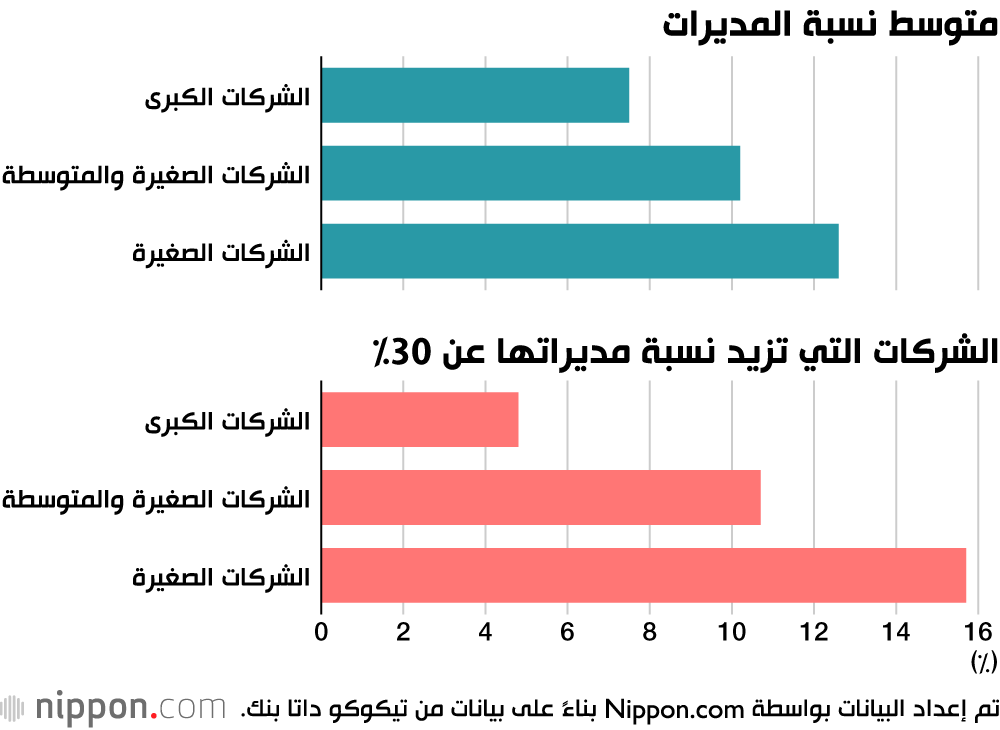 متوسط نسبة المديرات
