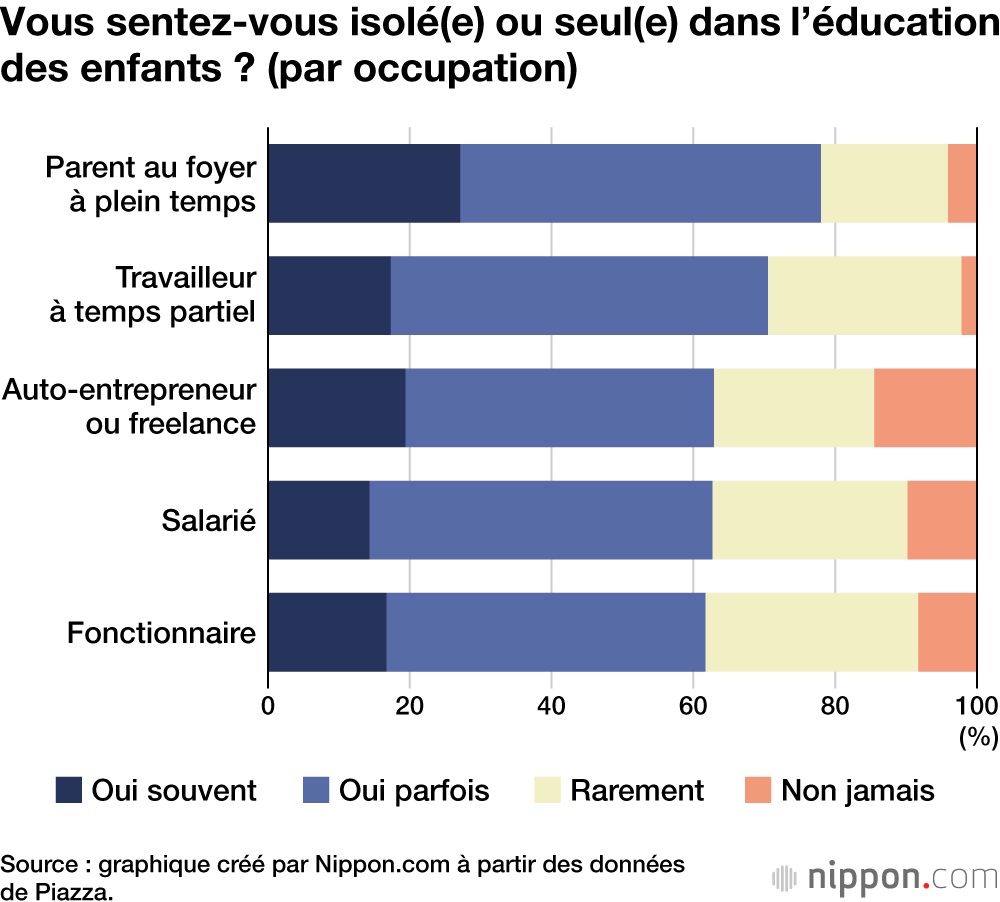 Vous sentez-vous isolé(e) ou seul(e) dans l’éducation des enfants ? (par occupation)