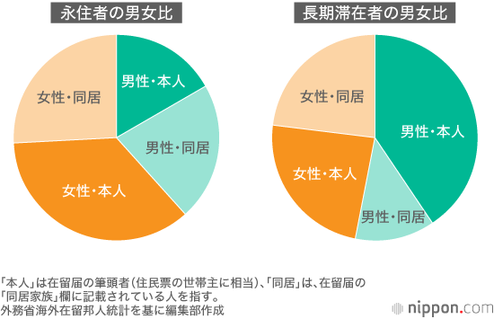 海外在留邦人、女性が半数超える : 海外赴任の夫に同行のケースも多い