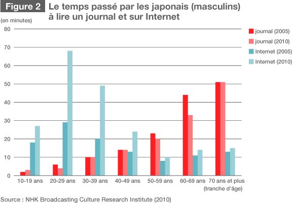 Où va la presse japonaise ?