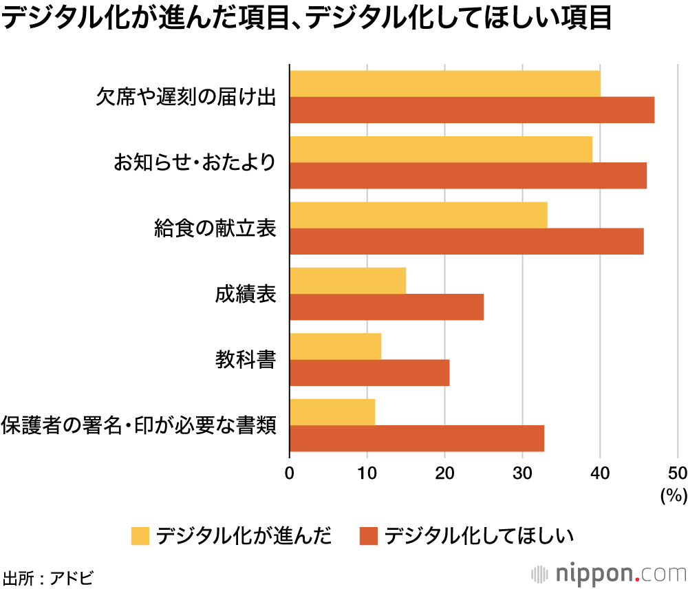 デジタル化が進んだ項目、デジタル化してほしい項目