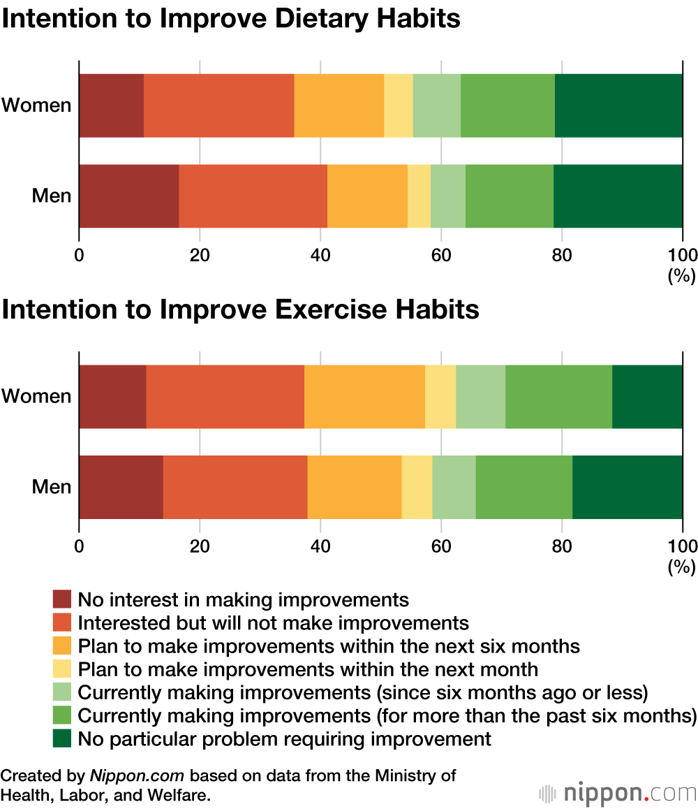 Male Obesity Rising in Japan