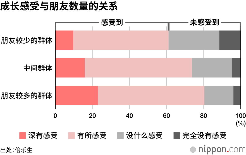 日本大学生：朋友少，感受不到学习充实和成长