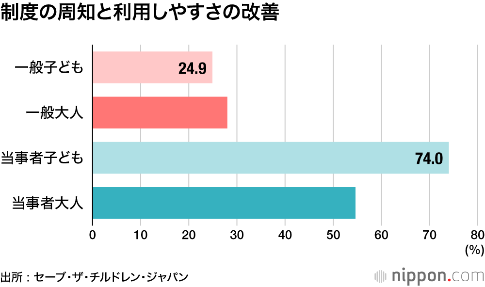 制度の周知と利用しやすさの改善