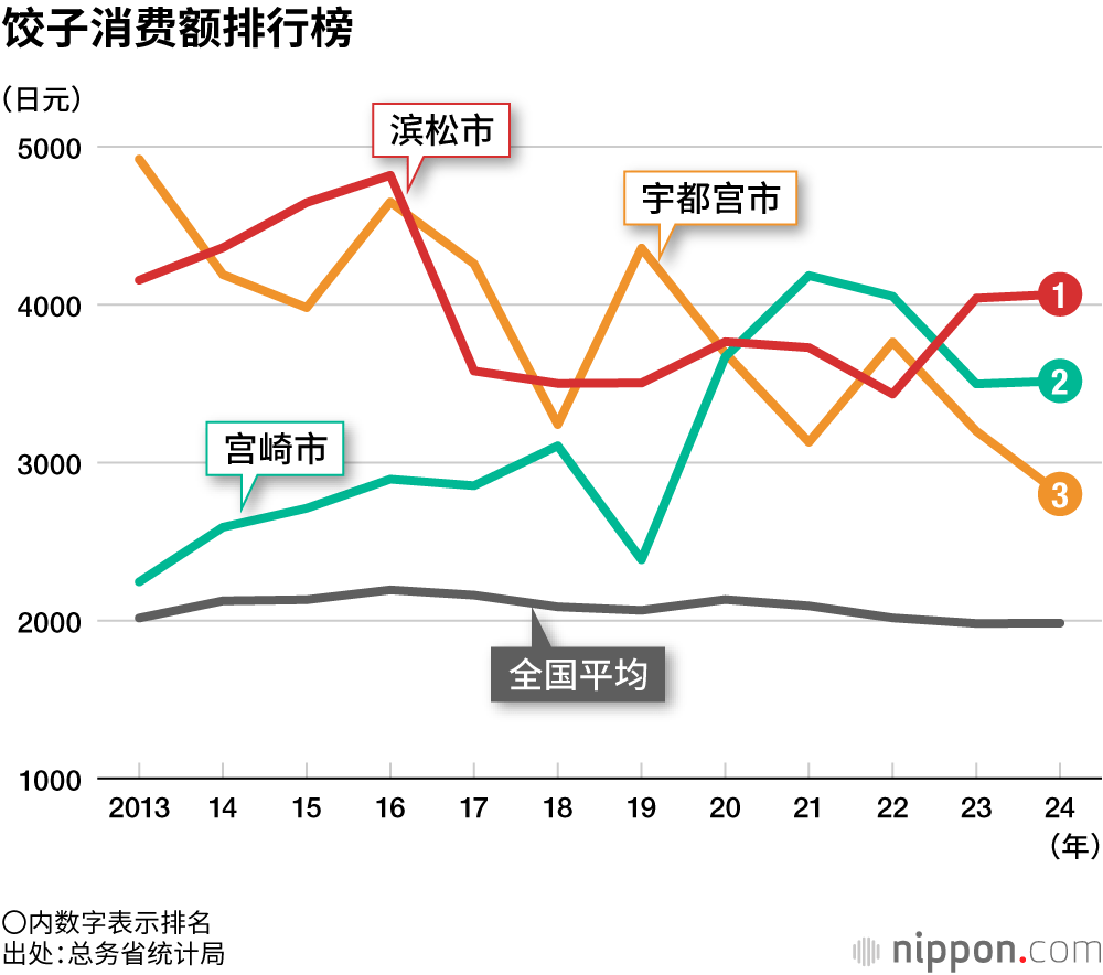 饺子消费额排行榜