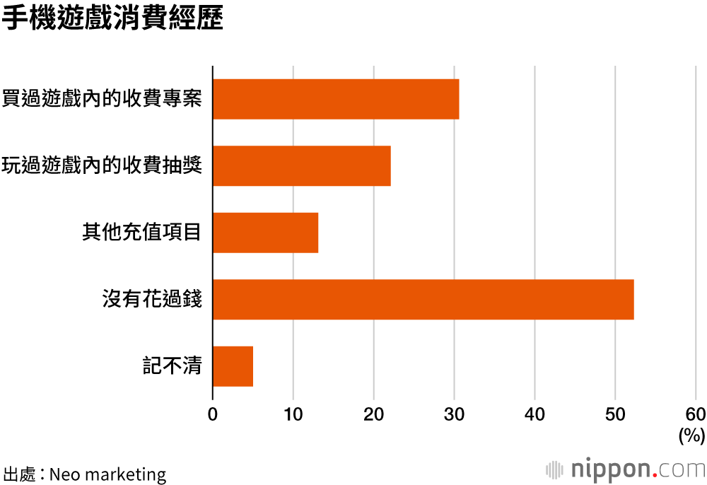 玩手機遊戲，每月花費多少？