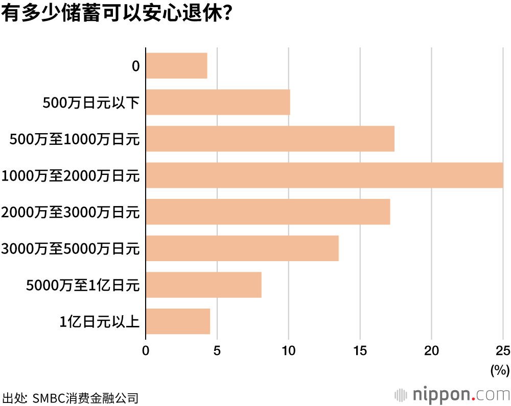 在日本需要多少储蓄才能安心退休？