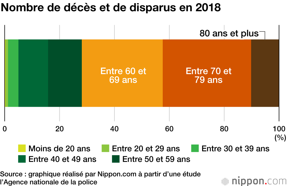 Hausse des accidents d’escalade et de randonnée en 2018 au Japon