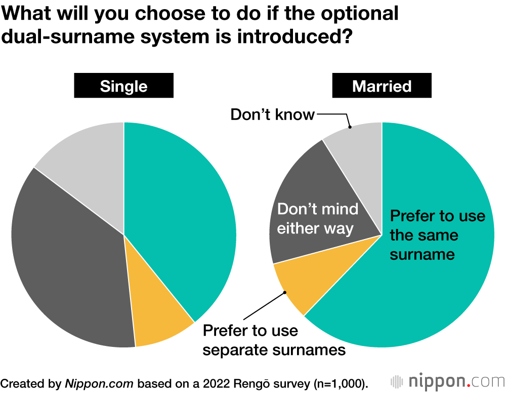 Survey Finds Majority of Japanese Support Right to Separate Surnames for Married Couples