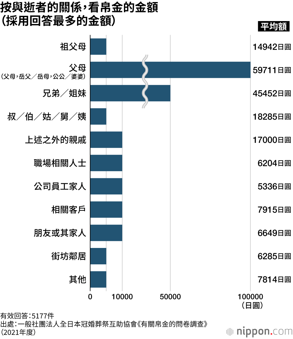 按與逝者的關係，看帛金的金額（採用回答最多的金額）