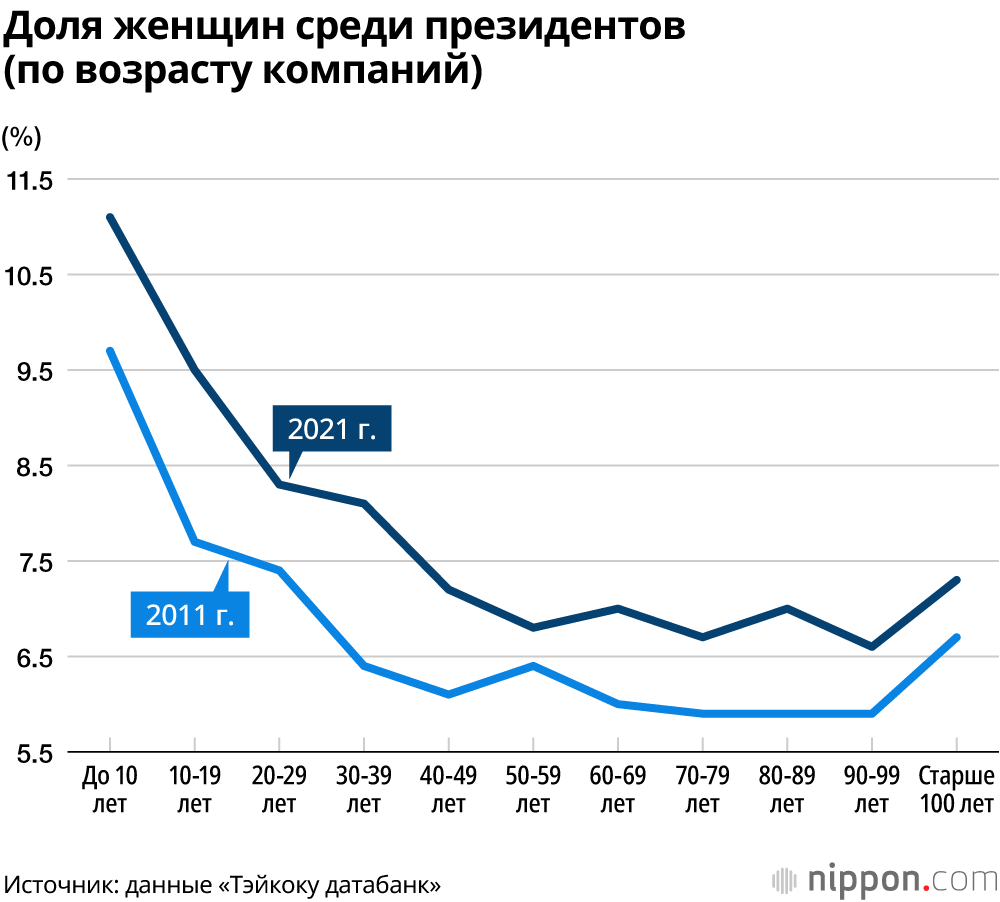 Гендерное неравенство в Японии: среди президентов компаний женщин менее 10% 