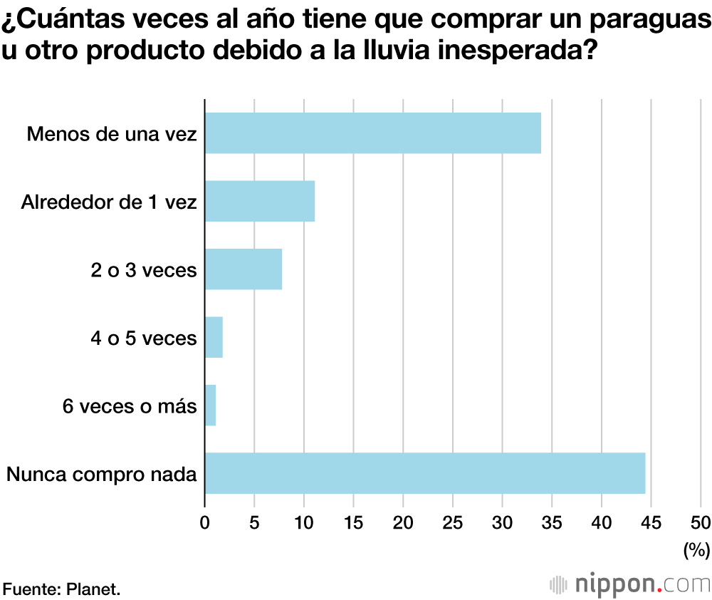 Uno de cada dos japoneses utiliza paraguas de plástico