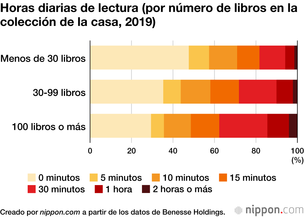 Horas diarias de lectura (por número de libros en la colección de la casa, 2019)