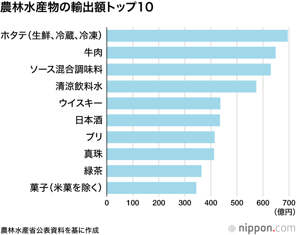 農林水産物の輸出額トップ10