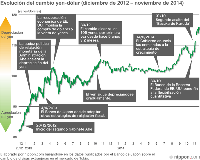 El Abenomics se pone a prueba en las elecciones generales de diciembre