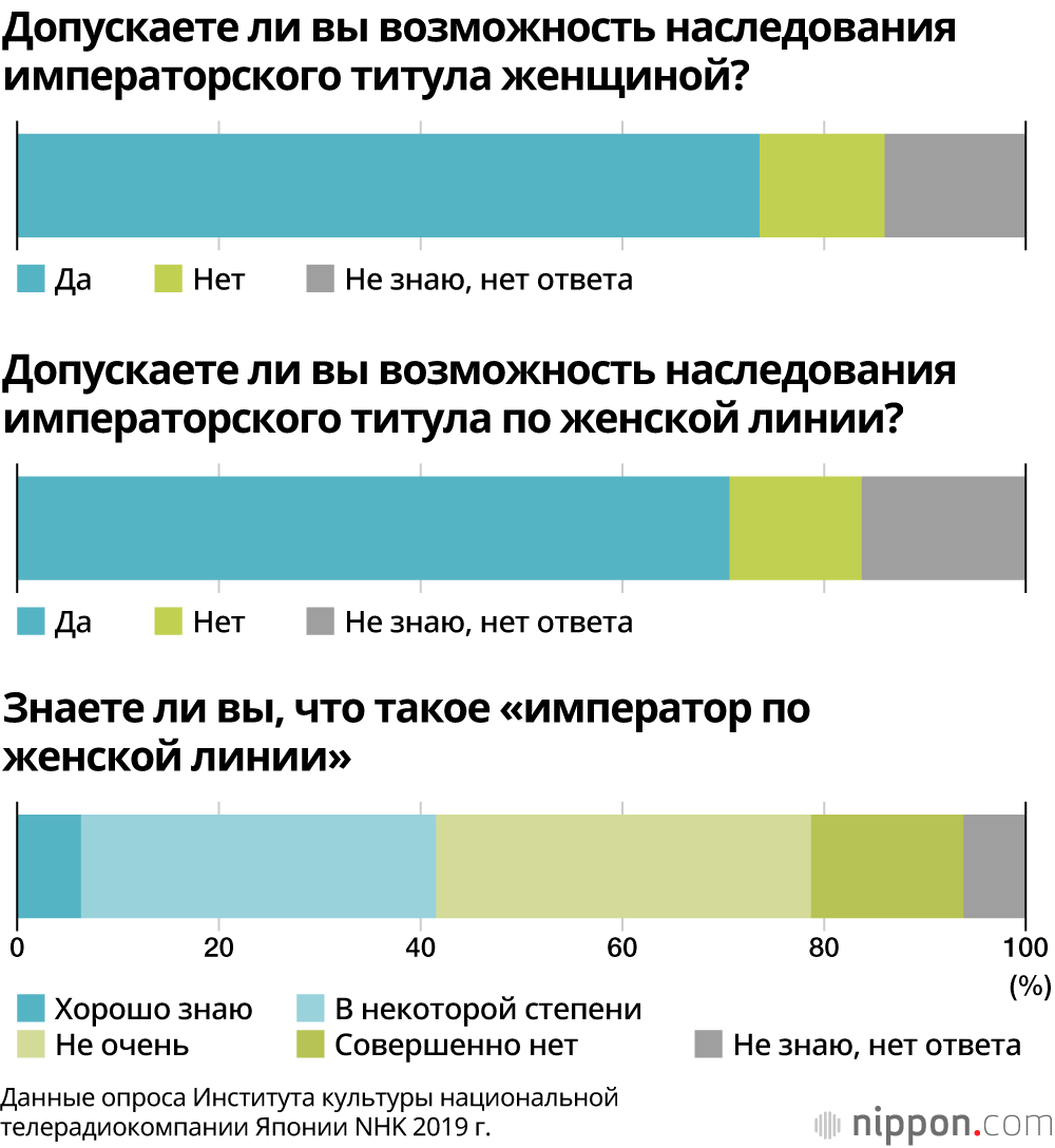 Императорский дом позитивно оценивает 70% японцев
