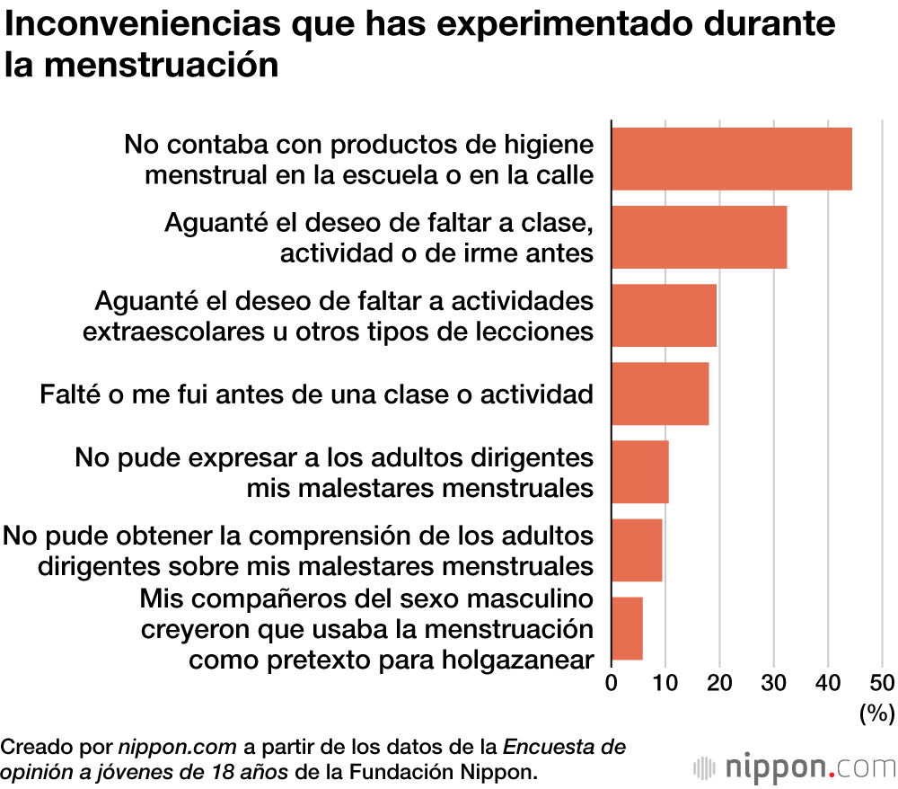 Jóvenes japoneses opinan que es necesario que los chicos sepan más sobre la menstruación