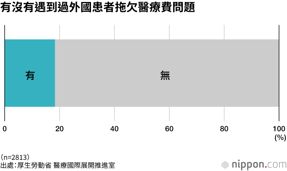 有沒有遇到過外國患者拖欠醫療費問題