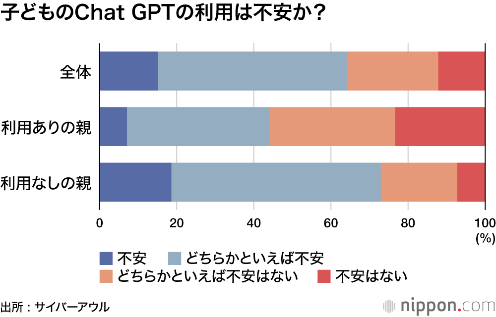 子どものChat GPTの利用は不安か？