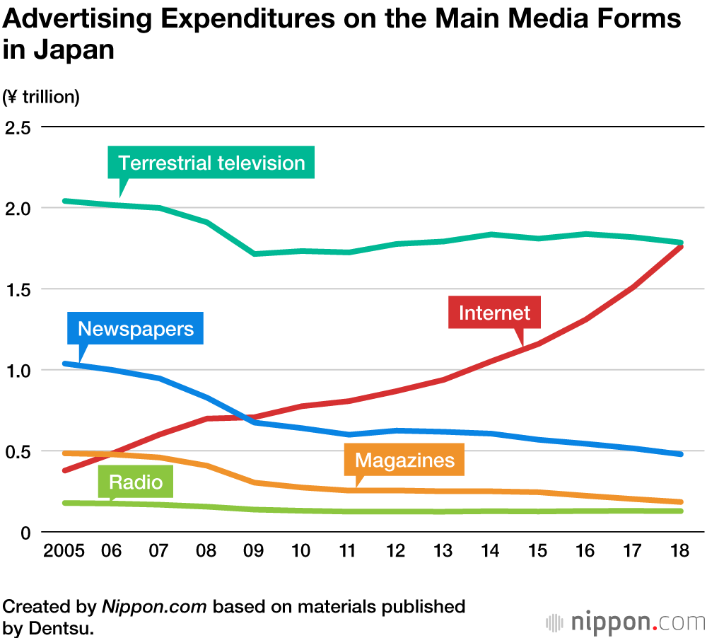 Pinpointed Internet Advertising a Growing Rival to TV Commercials in Japan