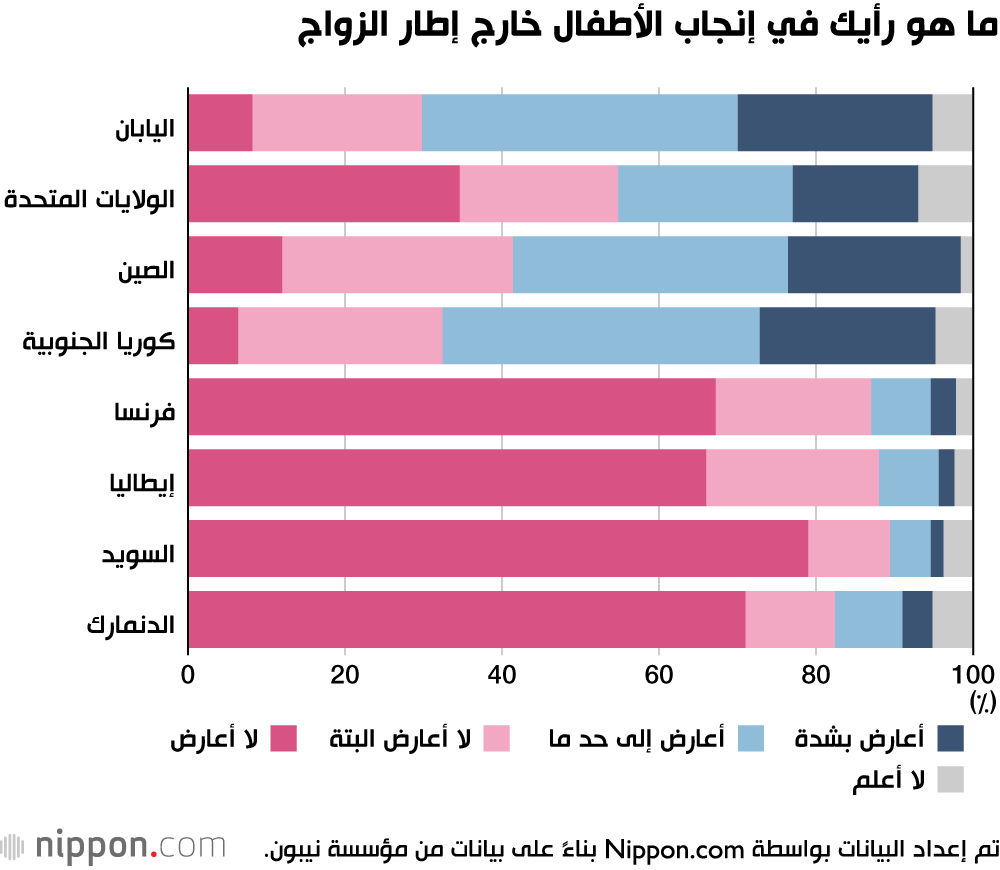 غالبية النساء في آسيا يعارضن فكرة الإنجاب خارج إطار الزواج