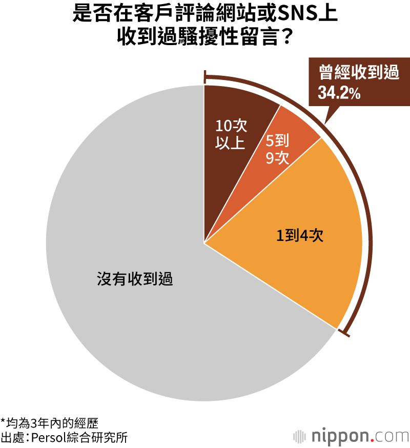 是否在客戶評論網站或SNS上收到過騷擾性留言？