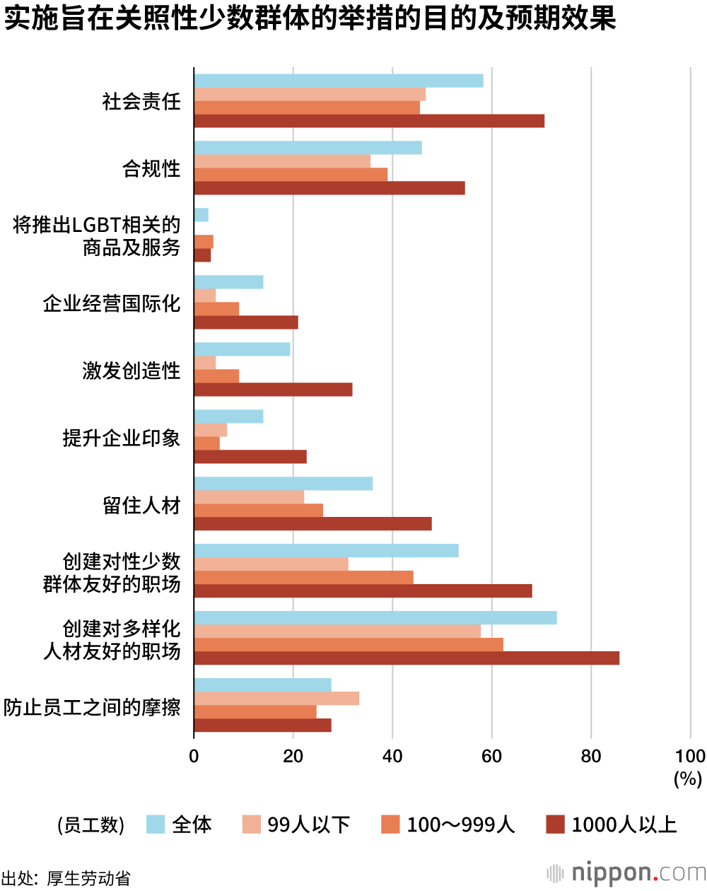 采取LGBT应对措施的日本企业仅一成