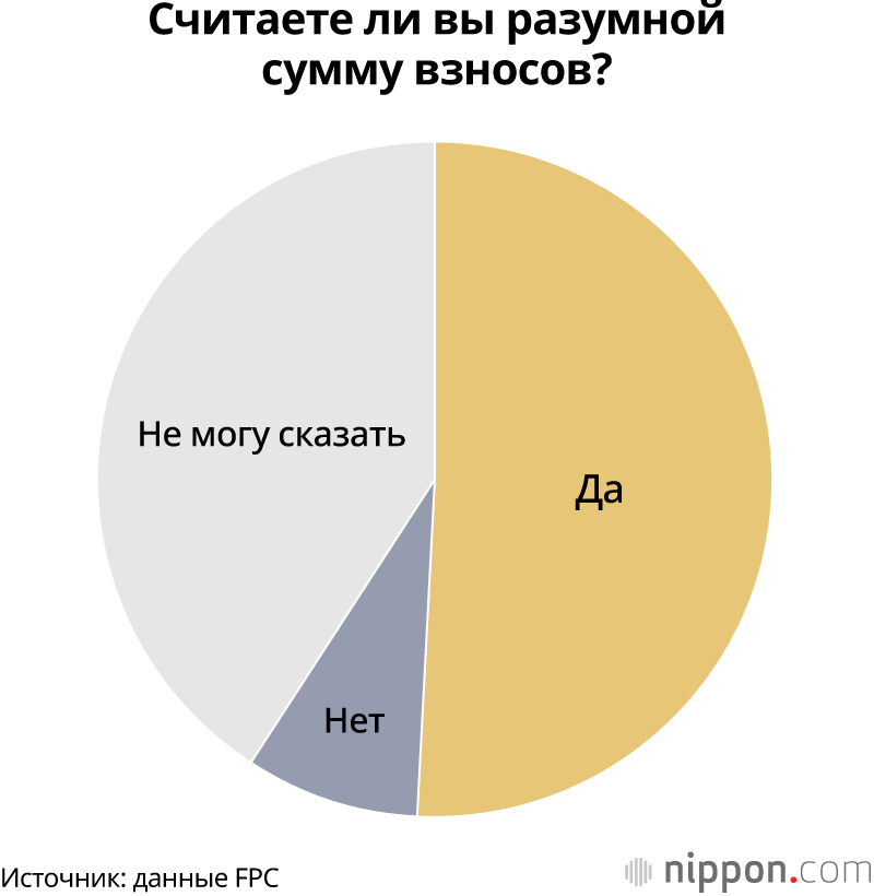 Считаете ли вы разумной сумму взносов?