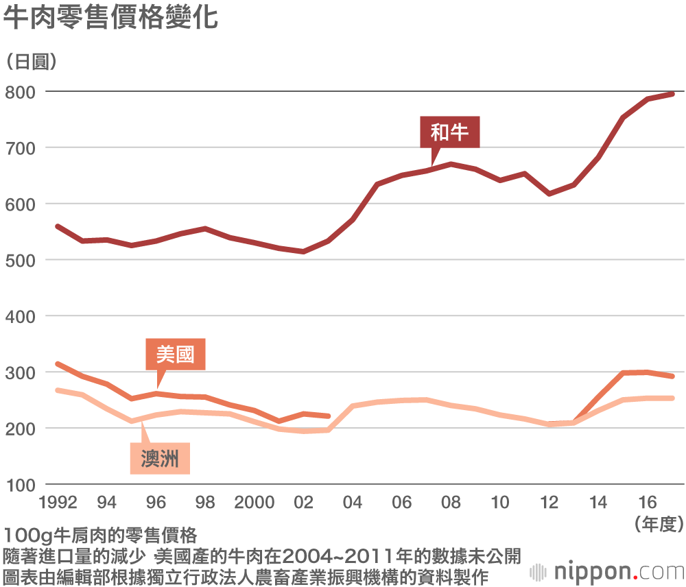 進口牛肉增加，日本和牛價格是美國產的2倍以上