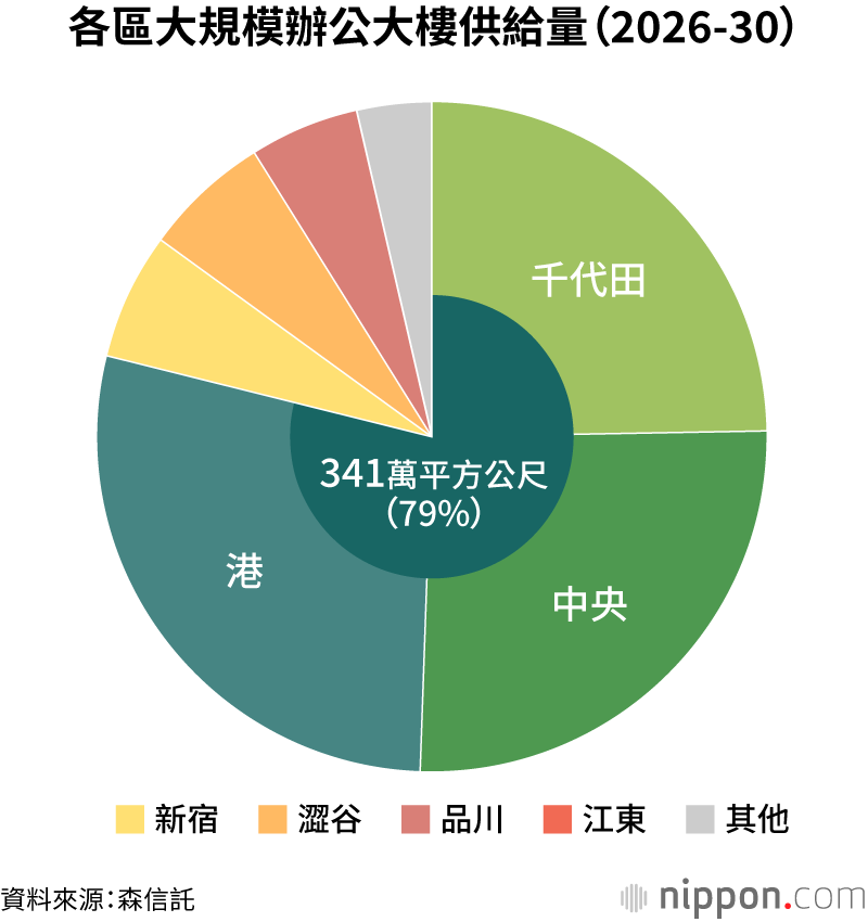 各區大規模辦公大樓供給量（2026-30）