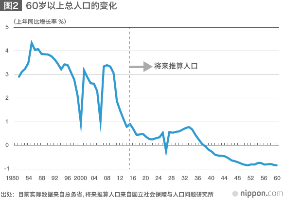 从数据看老年消费的实态