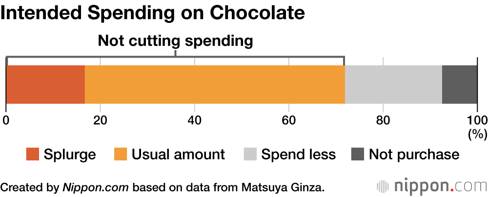 Intended Spending on Chocolate