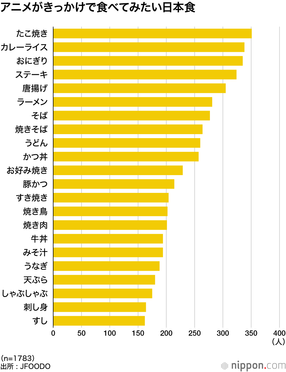 アニメがきっかけで食べてみたい日本食
