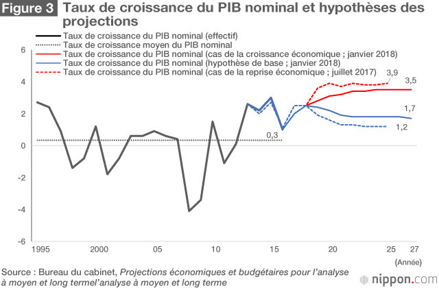 Que faire pour rétablir la viabilité à moyen et long terme de la sécurité sociale ?
