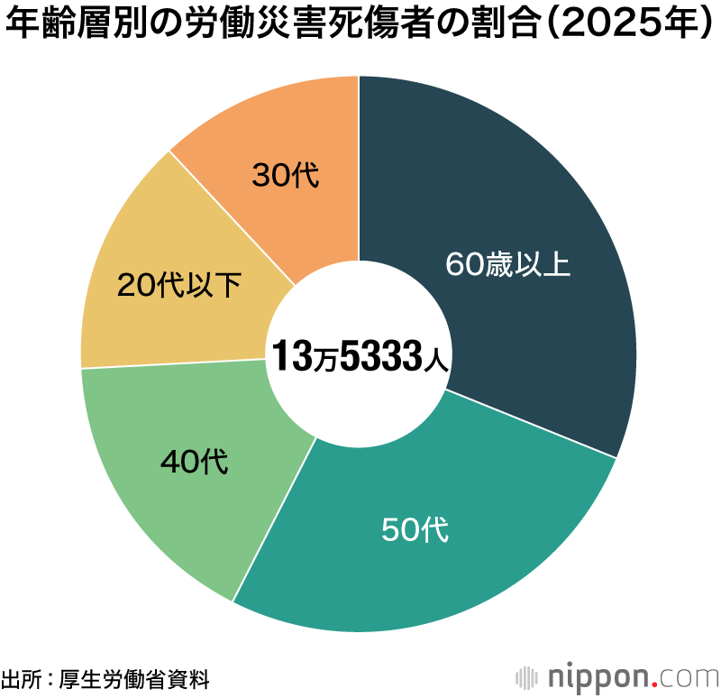 年齢層別の労働災害死傷者の割合（2025年）