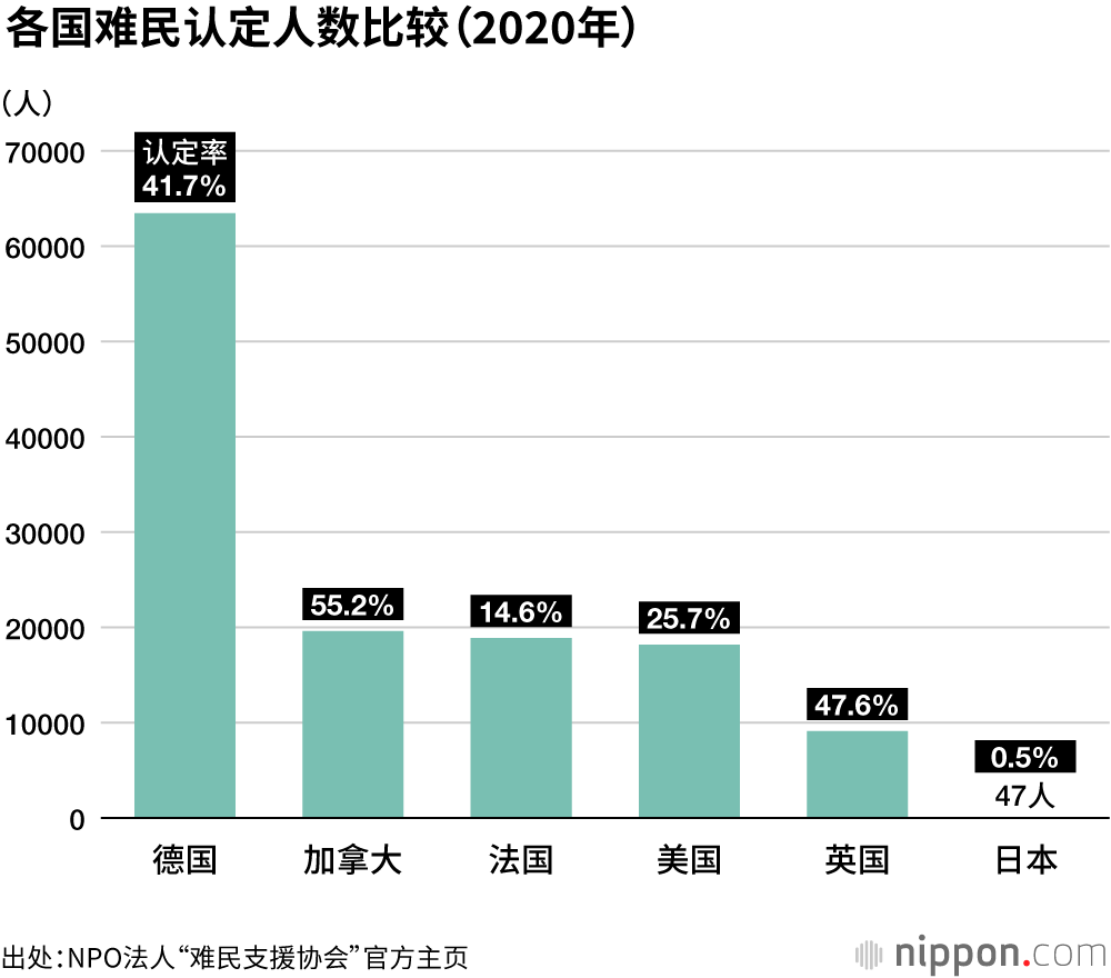 日本2021年难民认定人数创新高