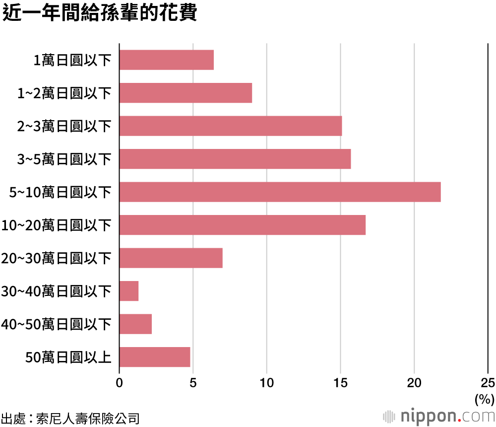 無論男女，日本老年人的首要樂趣都是旅行，一年為孫輩花費13萬日圓