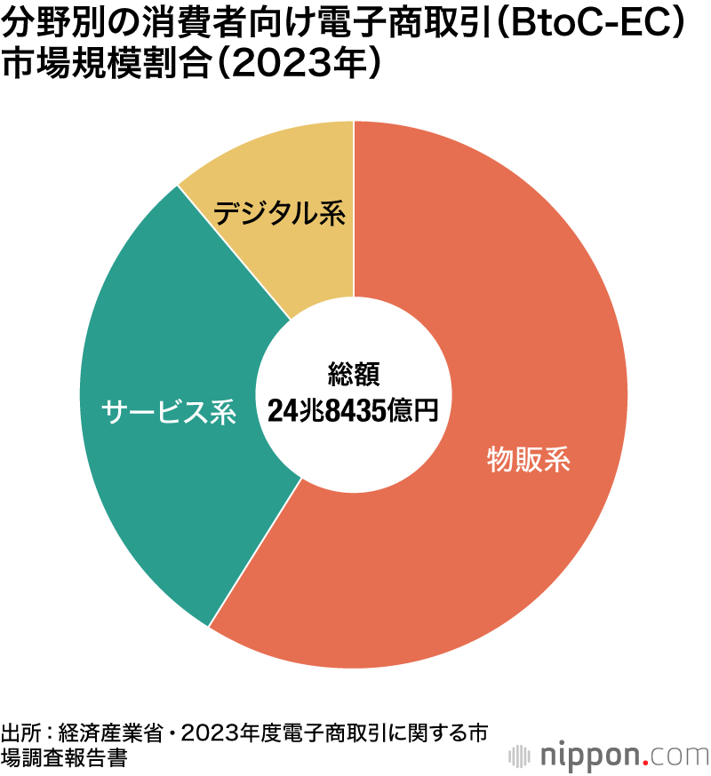 分野別の消費者向け電子商取引（BtoC-EC）市場規模割合（2023 年）