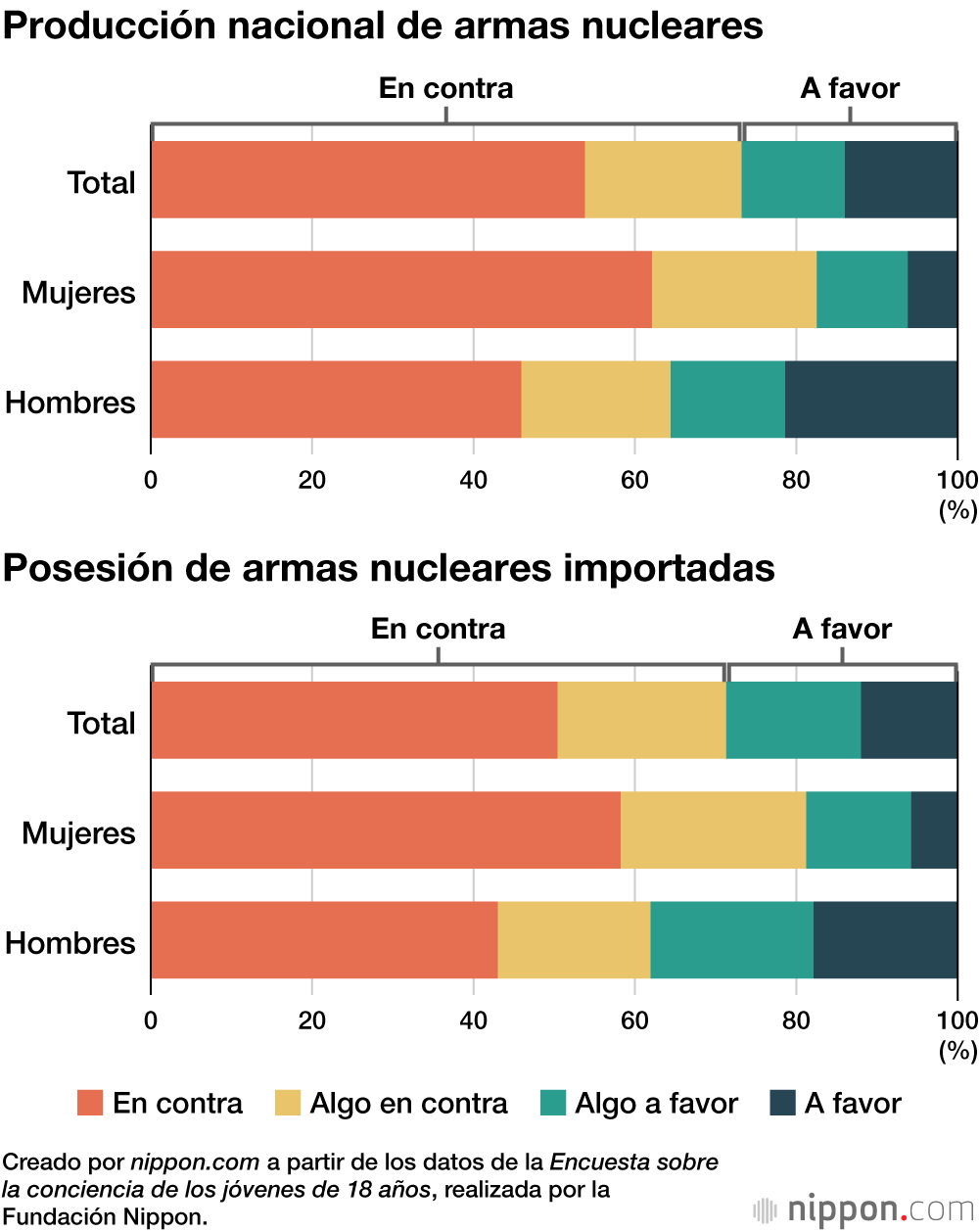 Producción nacional de armas nucleares