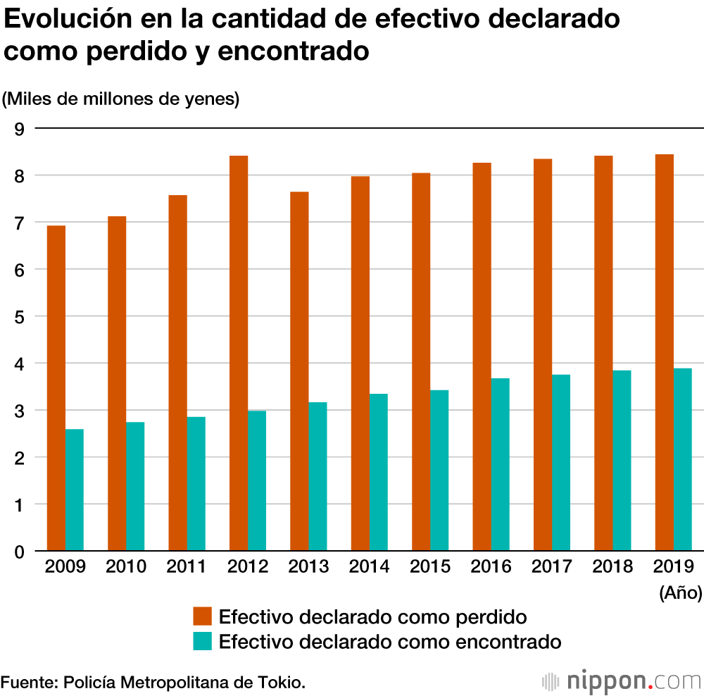 Objetos perdidos en Tokio: se entregaron 3.884 millones de yenes en efectivo a la policía en 2019