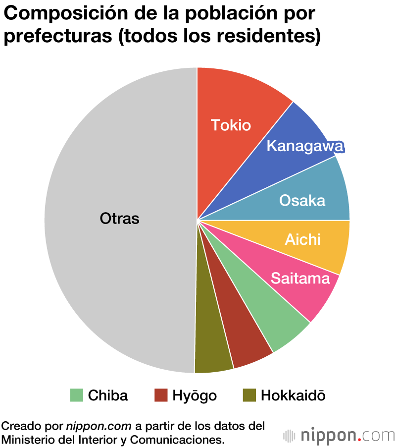 La población del área metropolitana de Tokio disminuyó por primera vez en varias décadas
