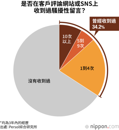 是否在客戶評論網站或SNS上收到過騷擾性留言?
