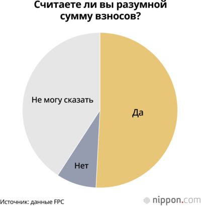 Считаете ли вы разумной сумму взносов?