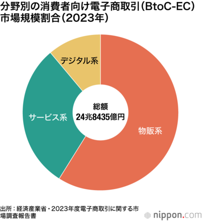 分野別の消費者向け電子商取引(BtoC-EC)市場規模割合(2023 年)