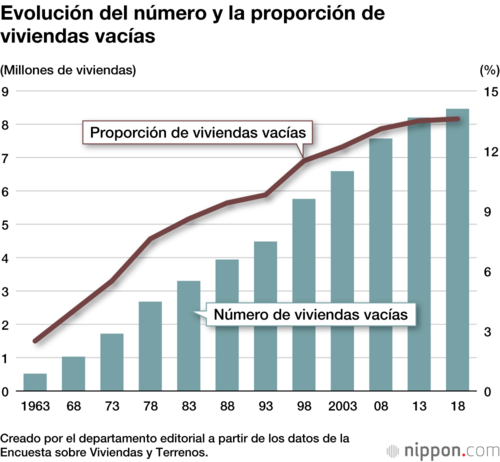 Evolución del número y la proporción de viviendas vacías