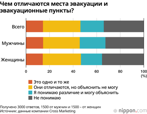 Чем отличаются места эвакуации и эвакуационные пункты?