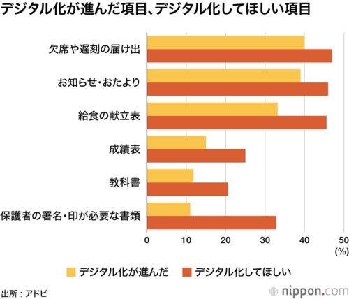 デジタル化が進んだ項目、デジタル化してほしい項目
